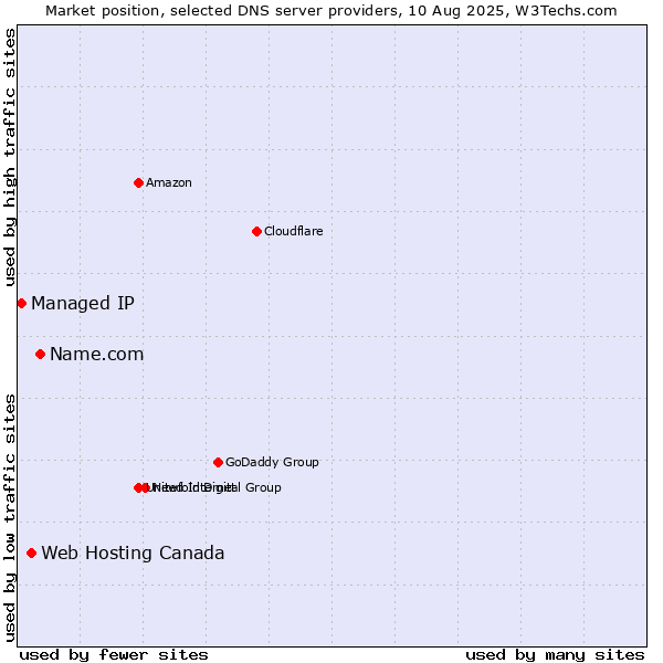 Market position of Name.com vs. Web Hosting Canada vs. Managed IP
