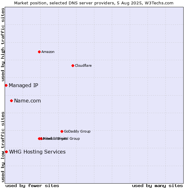 Market position of Name.com vs. Managed IP vs. WHG Hosting Services