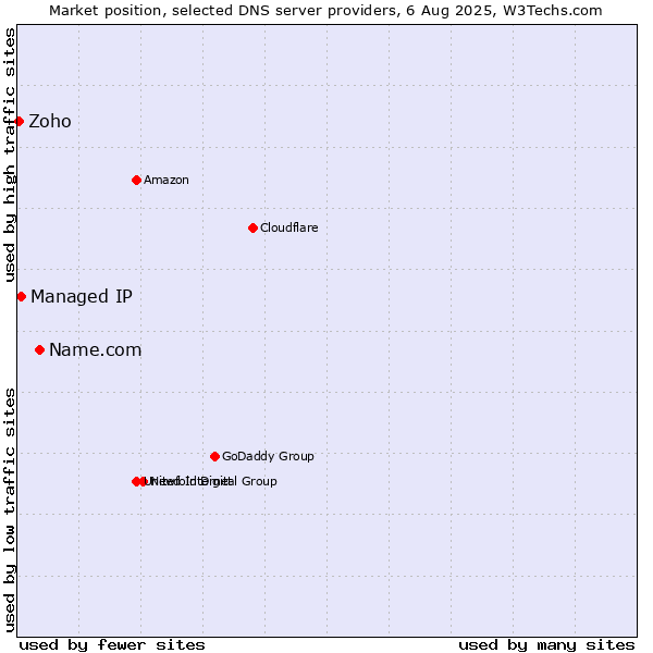Market position of Name.com vs. Managed IP vs. Zoho