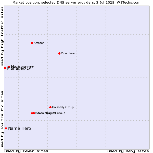 Market position of Namespace vs. Name Hero vs. Managed IP