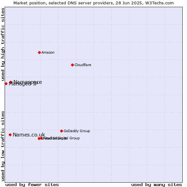 Market position of Namespace vs. Names.co.uk vs. Managed IP