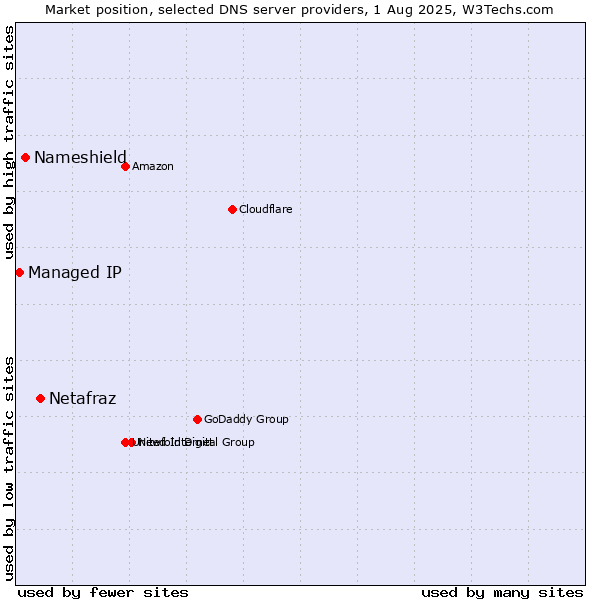 Market position of Netafraz vs. Nameshield vs. Managed IP