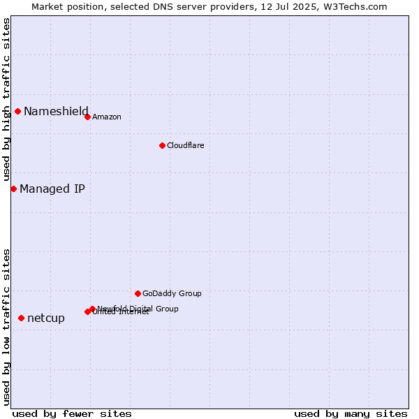 Market position of netcup vs. Nameshield vs. Managed IP