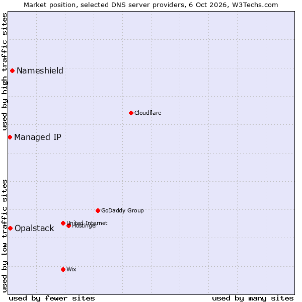 Market position of Nameshield vs. Opalstack vs. Managed IP
