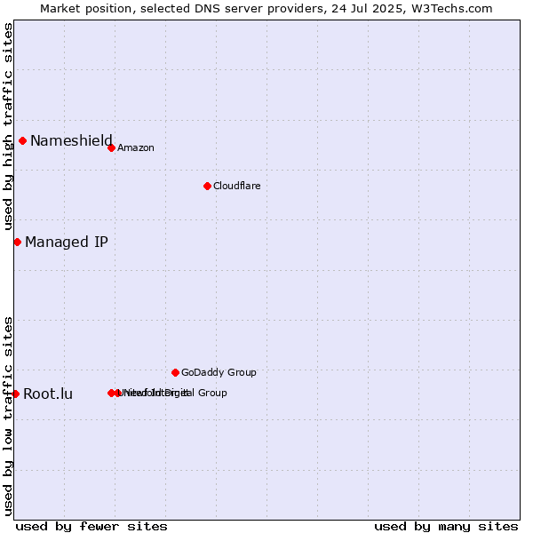 Market position of Nameshield vs. Managed IP vs. Root.lu