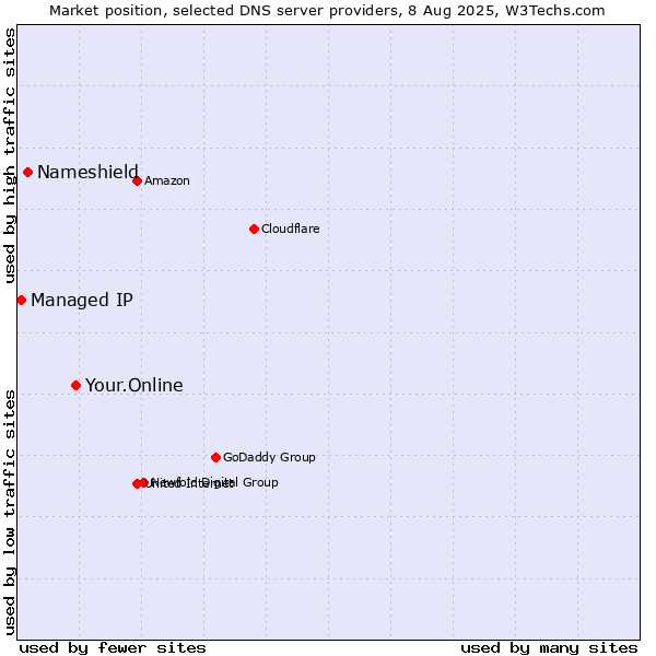 Market position of Your.Online vs. Nameshield vs. Managed IP
