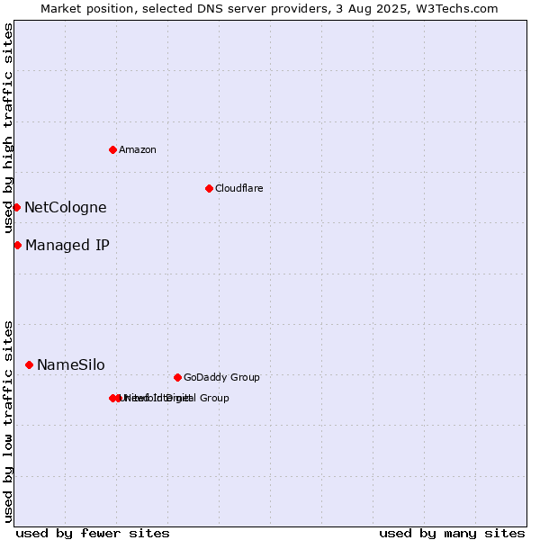 Market position of NameSilo vs. Managed IP vs. NetCologne