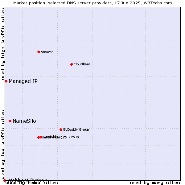 Market position of NameSilo vs. Managed IP vs. Webhost Python