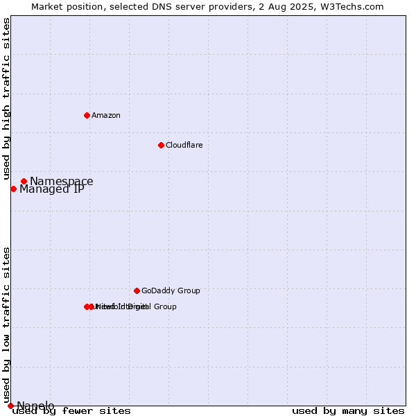 Market position of Namespace vs. Managed IP vs. Nanelo