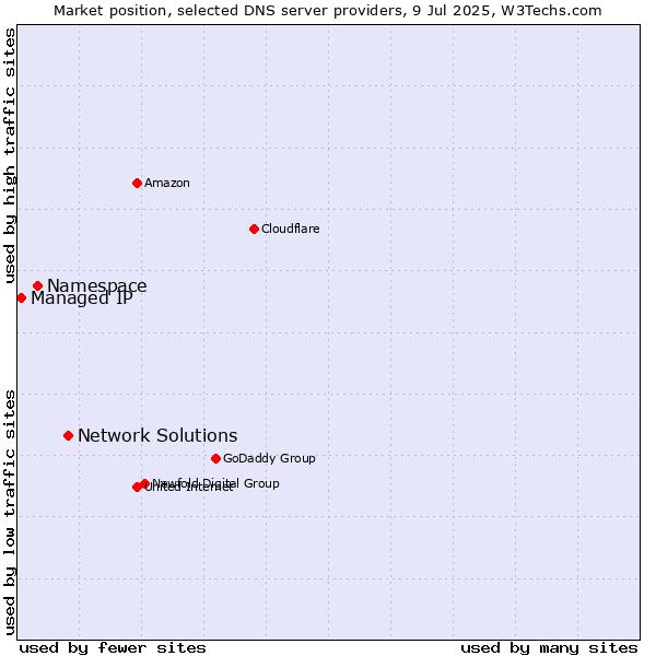 Market position of Network Solutions vs. Namespace vs. Managed IP