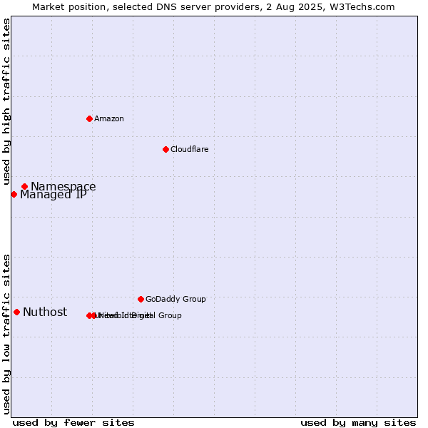 Market position of Namespace vs. Nuthost vs. Managed IP