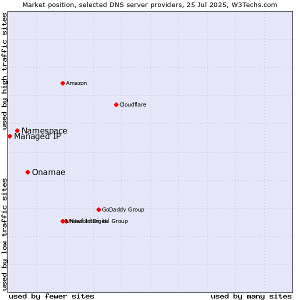 Market position of Onamae vs. Namespace vs. Managed IP