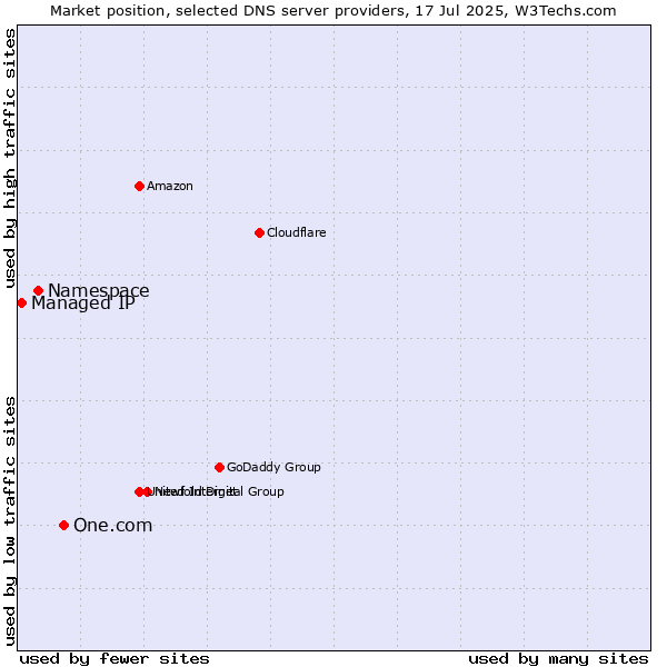 Market position of One.com vs. Namespace vs. Managed IP