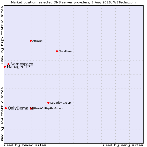 Market position of Namespace vs. OnlyDomains vs. Managed IP
