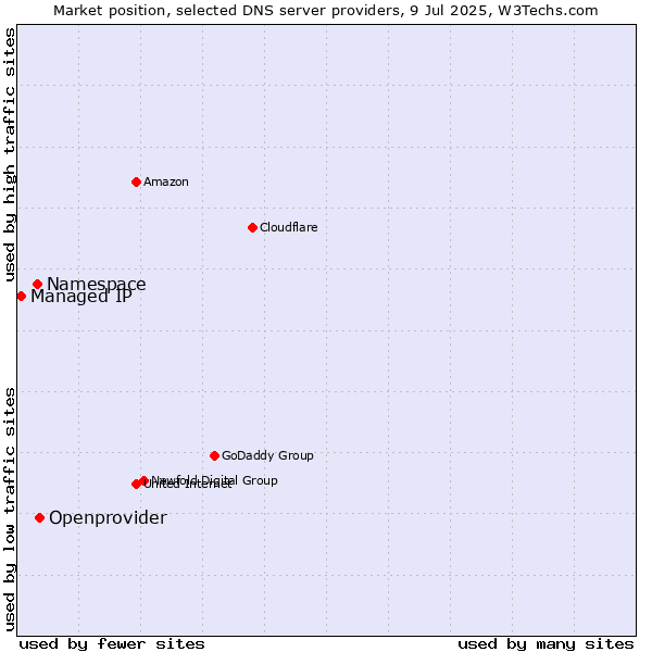 Market position of Openprovider vs. Namespace vs. Managed IP
