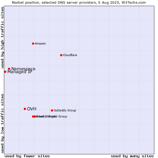 Market position of OVH vs. Namespace vs. Managed IP