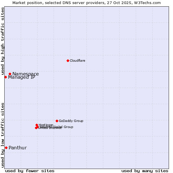 Market position of Namespace vs. Panthur vs. Managed IP