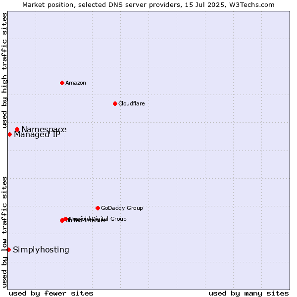 Market position of Namespace vs. Managed IP vs. Simplyhosting