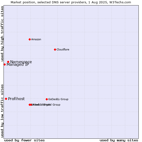 Market position of Namespace vs. Profihost vs. Managed IP