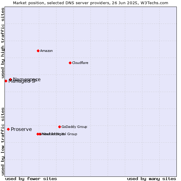 Market position of Namespace vs. Proserve vs. Managed IP