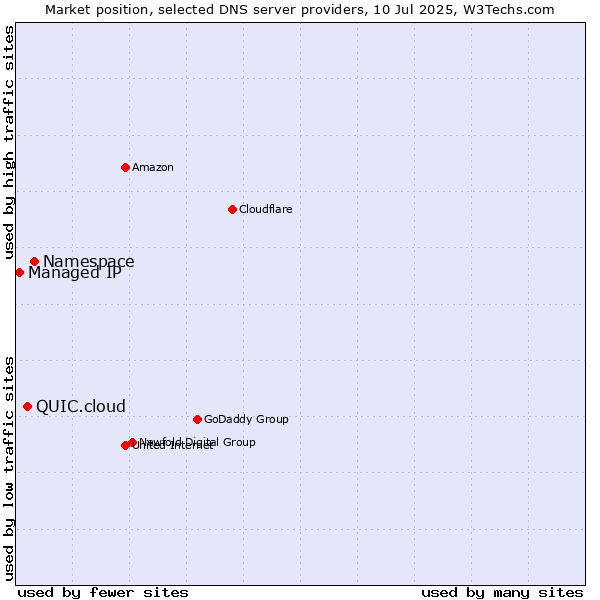 Market position of Namespace vs. QUIC.cloud vs. Managed IP