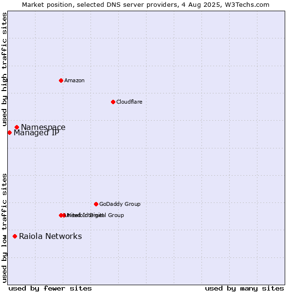 Market position of Namespace vs. Raiola Networks vs. Managed IP