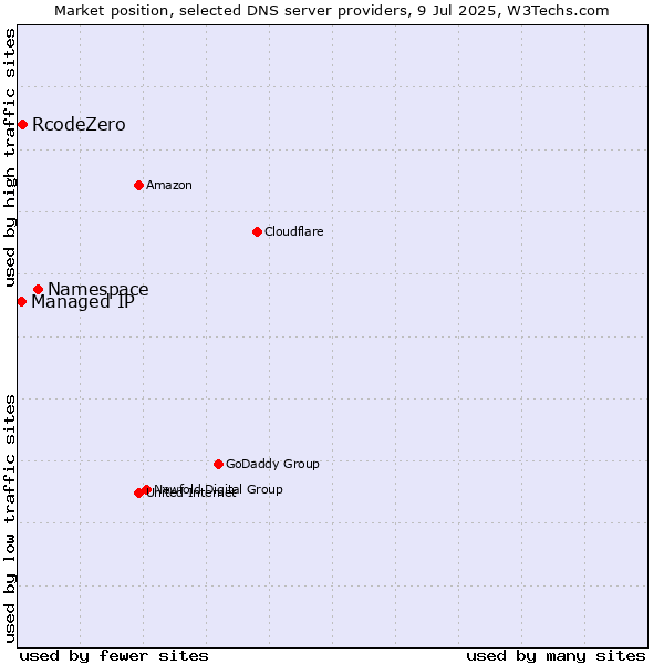 Market position of Namespace vs. RcodeZero vs. Managed IP