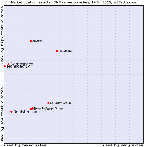 Market position of Register.com vs. Namespace vs. Managed IP