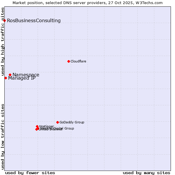 Market position of Namespace vs. Managed IP vs. RosBusinessConsulting