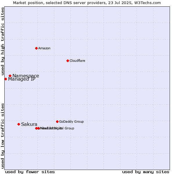 Market position of Sakura vs. Namespace vs. Managed IP