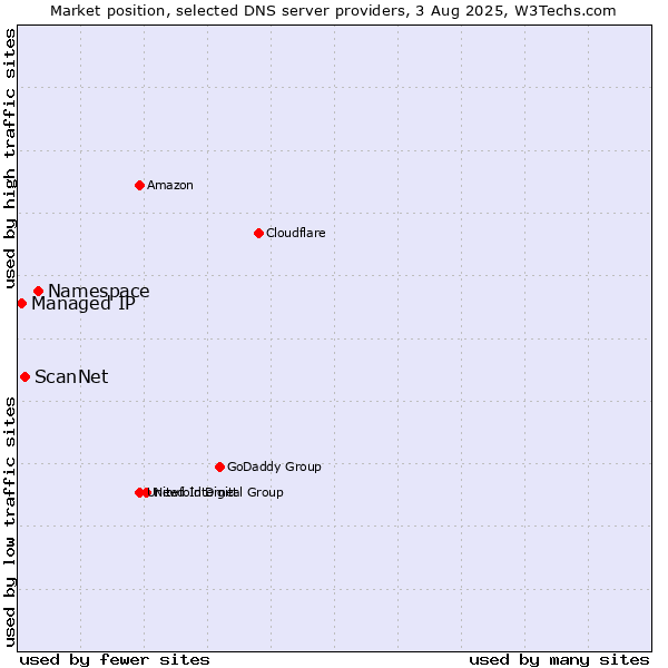 Market position of Namespace vs. ScanNet vs. Managed IP