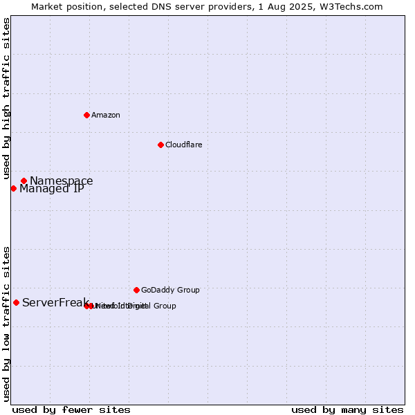 Market position of Namespace vs. ServerFreak vs. Managed IP