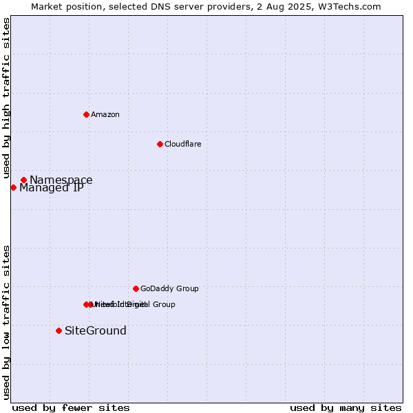 Market position of SiteGround vs. Namespace vs. Managed IP