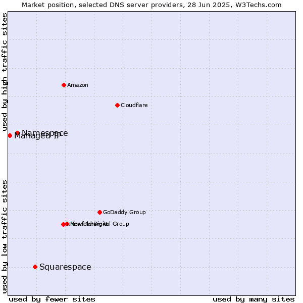 Market position of Squarespace vs. Namespace vs. Managed IP