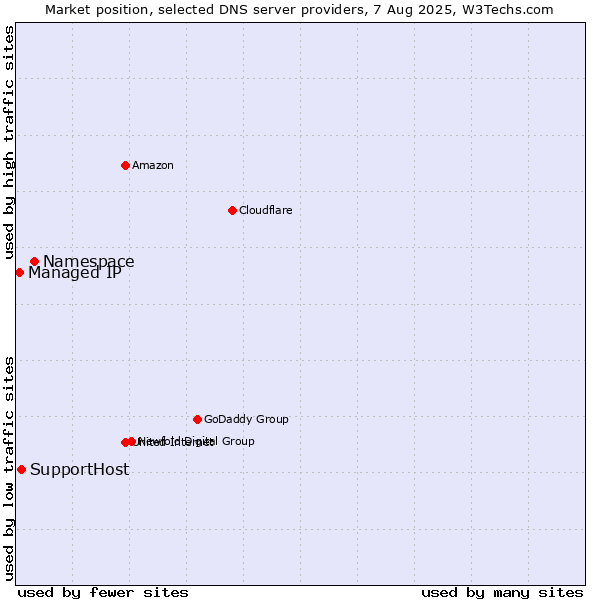 Market position of Namespace vs. SupportHost vs. Managed IP