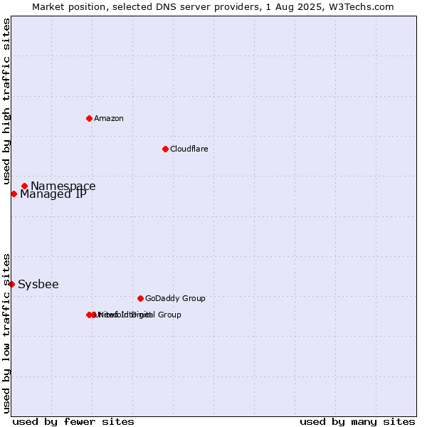 Market position of Namespace vs. Managed IP vs. Sysbee