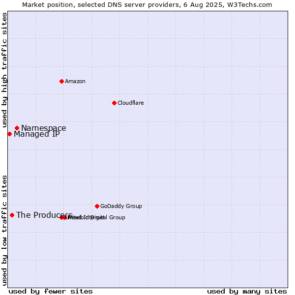 Market position of Namespace vs. The Producers vs. Managed IP