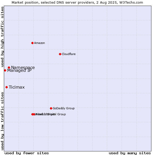 Market position of Namespace vs. Ticimax vs. Managed IP