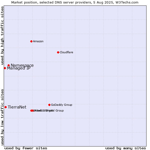 Market position of Namespace vs. TierraNet vs. Managed IP