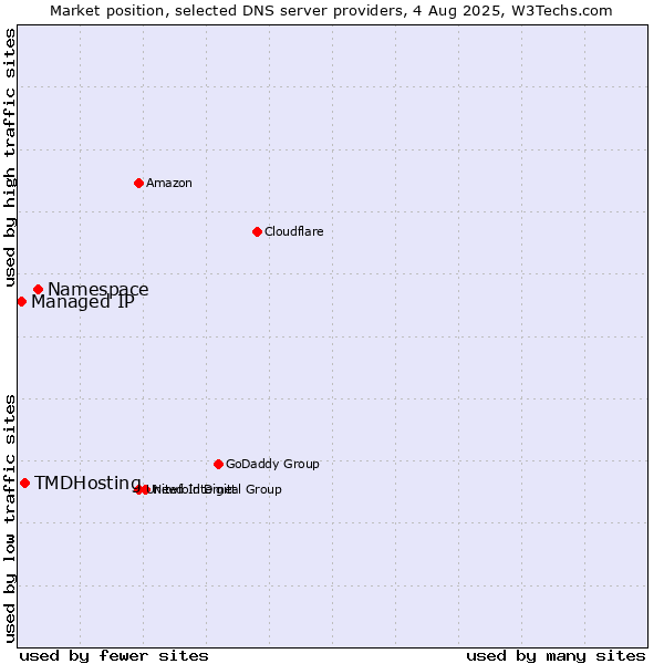 Market position of Namespace vs. TMDHosting vs. Managed IP