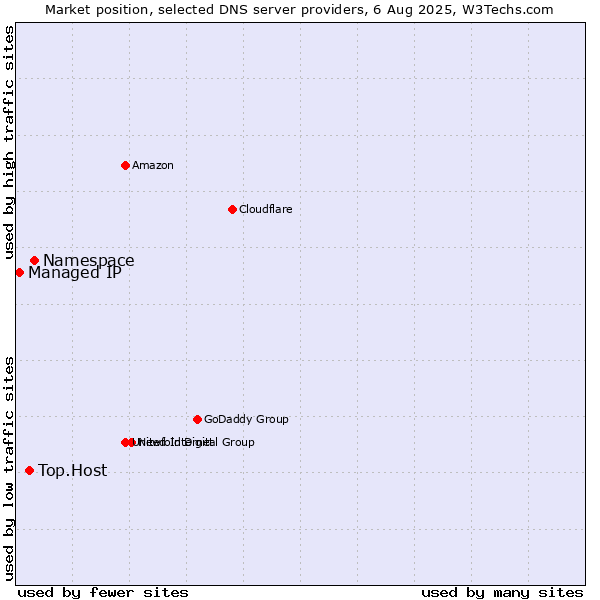 Market position of Namespace vs. Top.Host vs. Managed IP
