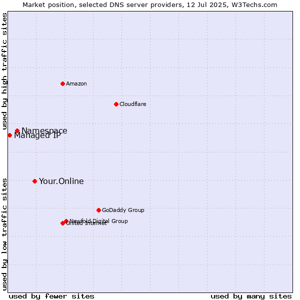 Market position of Your.Online vs. Namespace vs. Managed IP