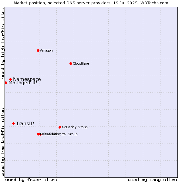 Market position of TransIP vs. Namespace vs. Managed IP