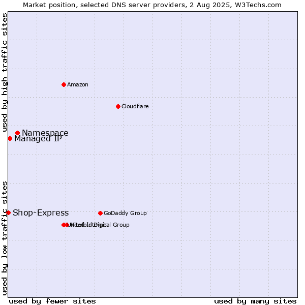 Market position of Namespace vs. Managed IP vs. Shop-Express
