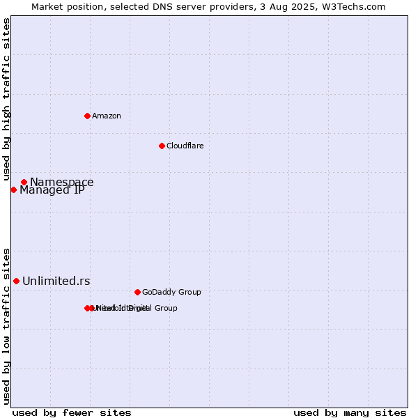 Market position of Namespace vs. Unlimited.rs vs. Managed IP