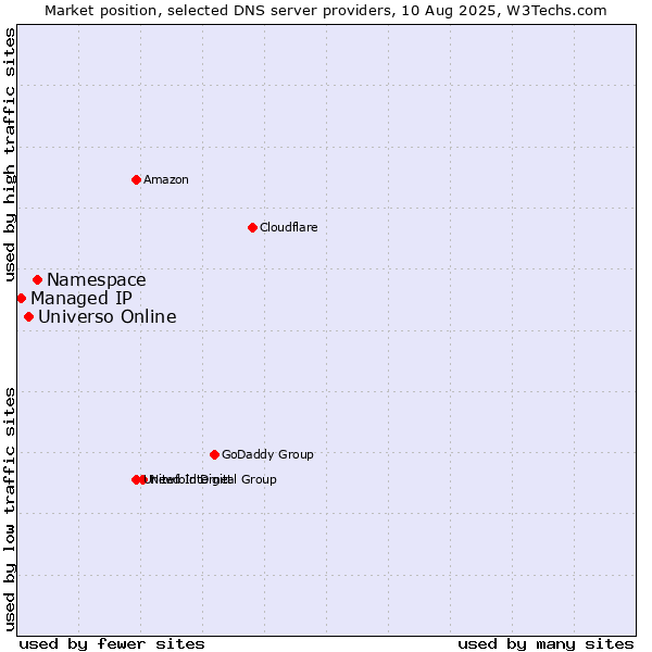 Market position of Namespace vs. Universo Online vs. Managed IP