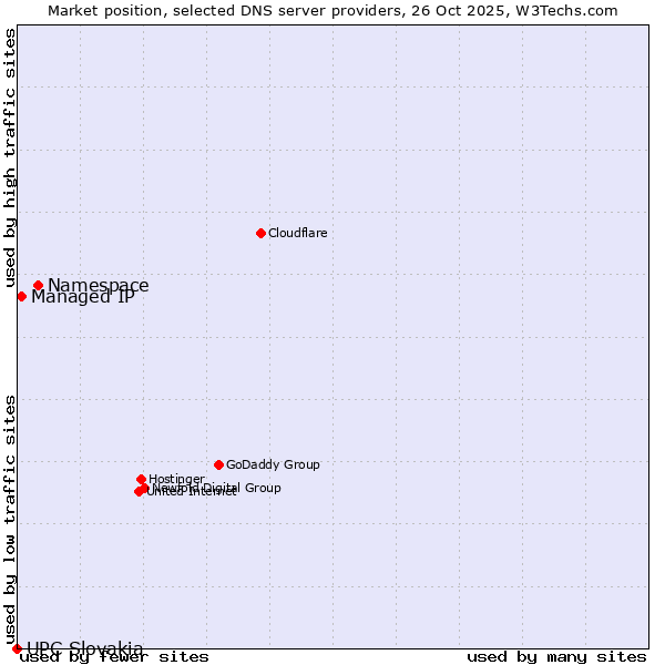 Market position of Namespace vs. Managed IP vs. UPC Slovakia