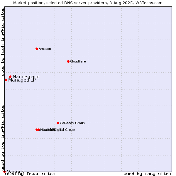 Market position of Namespace vs. Managed IP vs. Vangus