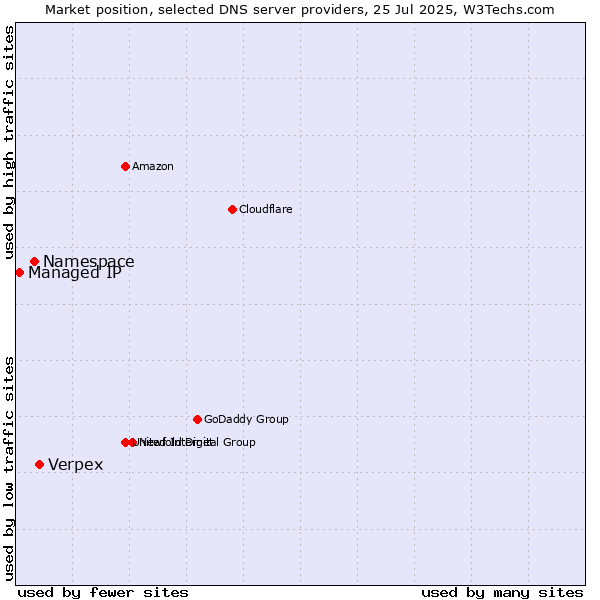 Market position of Verpex vs. Namespace vs. Managed IP