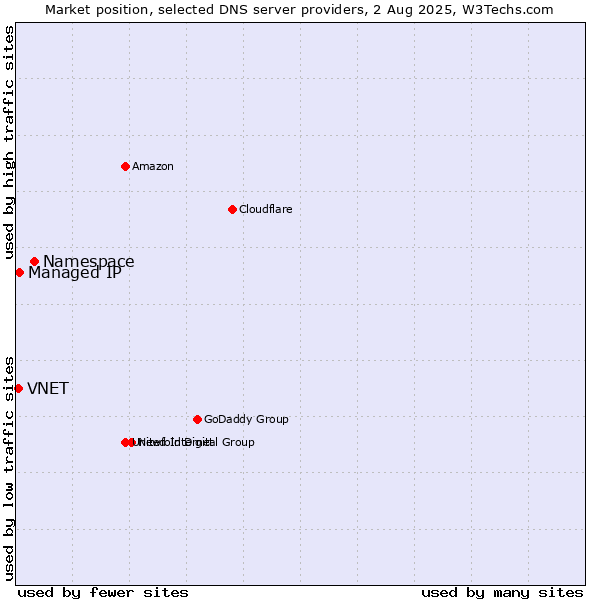 Market position of Namespace vs. Managed IP vs. VNET